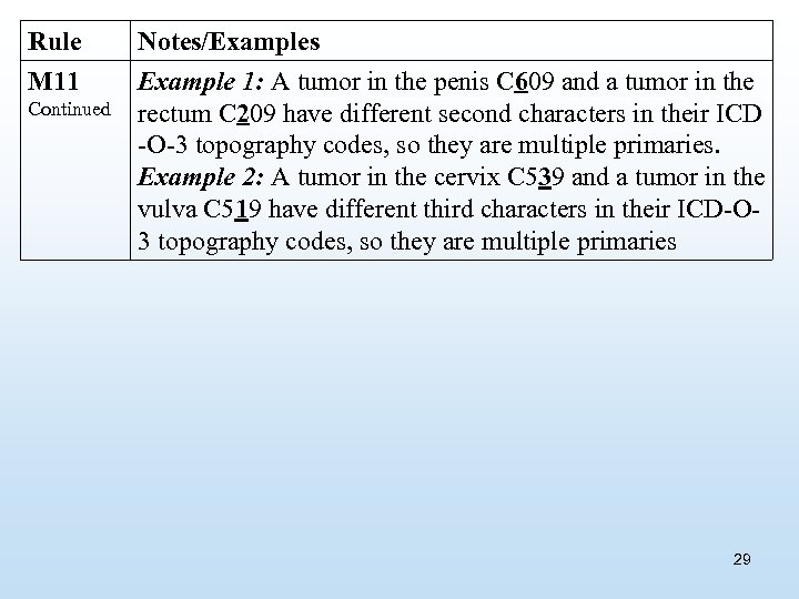 Rule M 11 Continued Notes/Examples Example 1: A tumor in the penis C 609