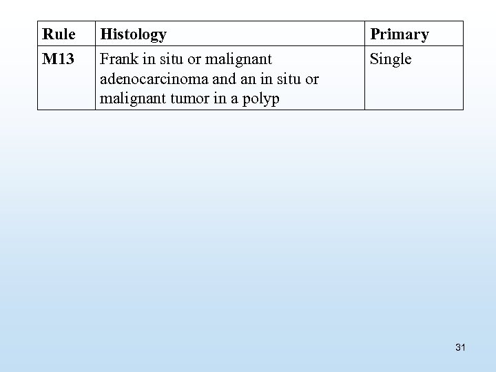 Rule M 13 Histology Frank in situ or malignant adenocarcinoma and an in situ