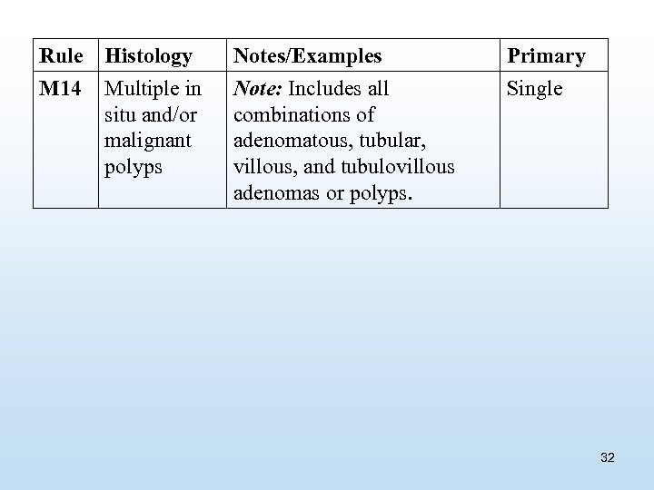 Rule M 14 Histology Multiple in situ and/or malignant polyps Notes/Examples Note: Includes all