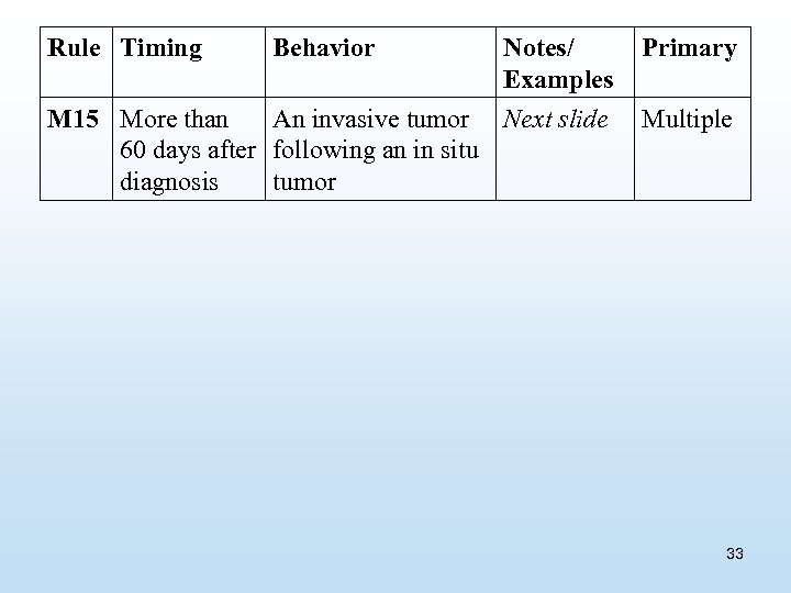 Rule Timing Behavior Notes/ Examples Primary M 15 More than An invasive tumor Next