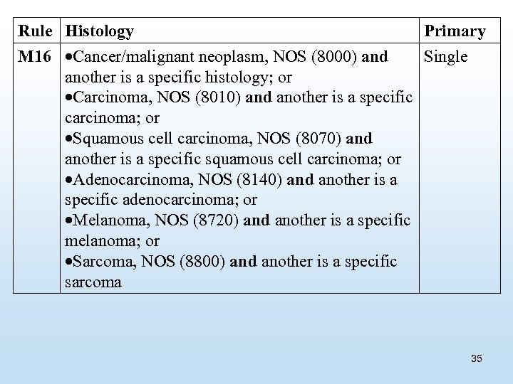 Rule Histology Primary M 16 Cancer/malignant neoplasm, NOS (8000) and Single another is a