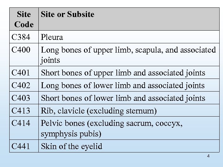Site or Subsite Code C 384 Pleura C 400 Long bones of upper limb,