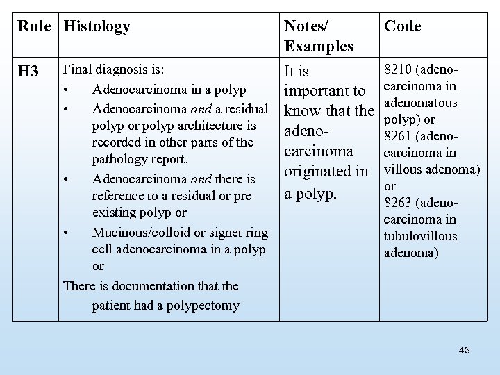 Rule Histology H 3 Final diagnosis is: • Adenocarcinoma in a polyp • Adenocarcinoma