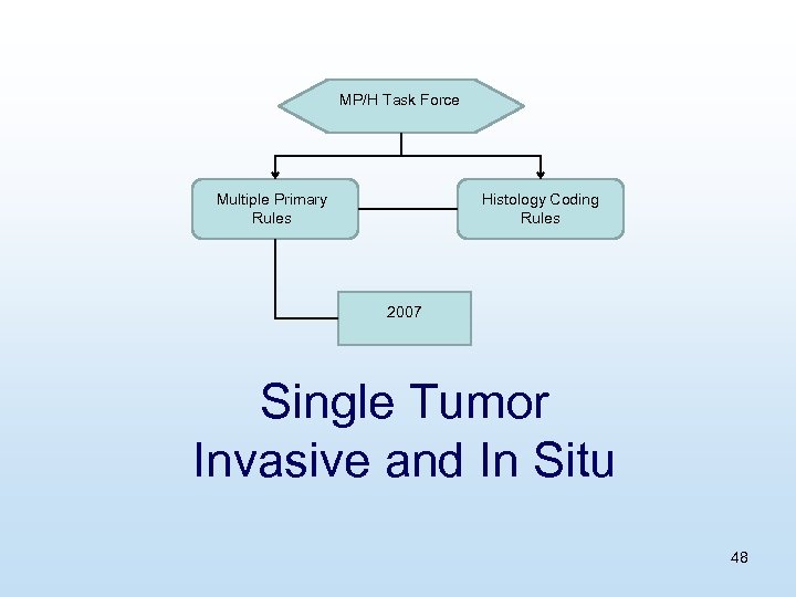 MP/H Task Force Multiple Primary Rules Histology Coding Rules 2007 Single Tumor Invasive and