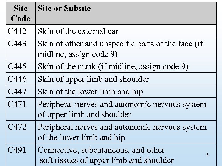 Site or Subsite Code C 442 Skin of the external ear C 443 Skin