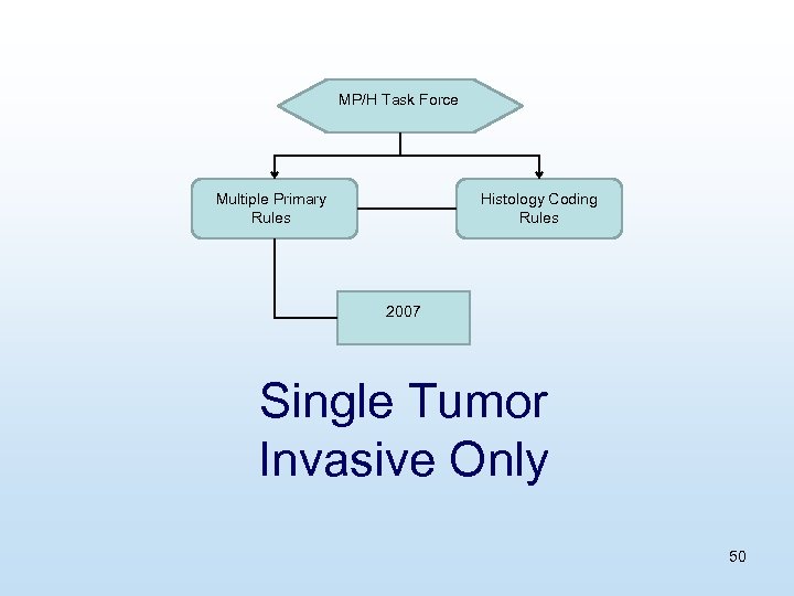 MP/H Task Force Multiple Primary Rules Histology Coding Rules 2007 Single Tumor Invasive Only