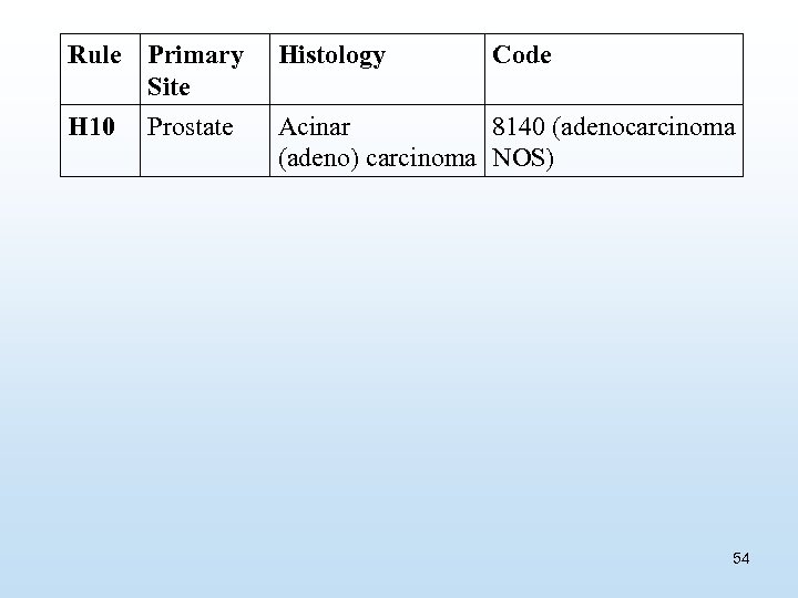 Rule Primary Site Histology Code H 10 Prostate Acinar 8140 (adenocarcinoma (adeno) carcinoma NOS)