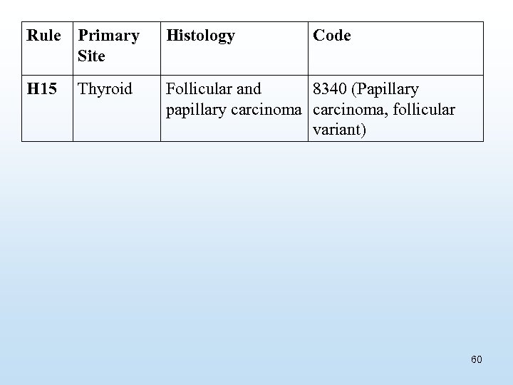 Rule Primary Site Histology Code H 15 Thyroid Follicular and 8340 (Papillary papillary carcinoma,