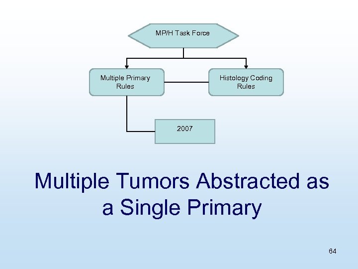 MP/H Task Force Multiple Primary Rules Histology Coding Rules 2007 Multiple Tumors Abstracted as