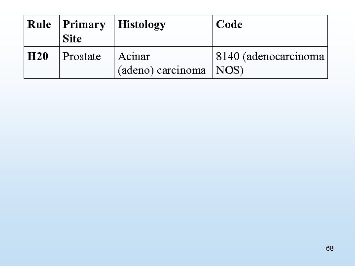 Rule Primary Site Histology Code H 20 Prostate Acinar 8140 (adenocarcinoma (adeno) carcinoma NOS)
