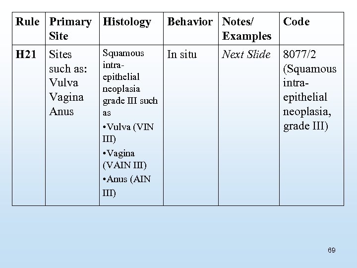 Rule Primary Histology Site H 21 Sites such as: Vulva Vagina Anus Squamous intraepithelial