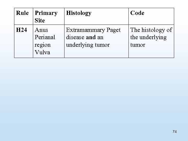 Rule Primary Site Histology Code H 24 Anus Perianal region Vulva Extramammary Paget disease