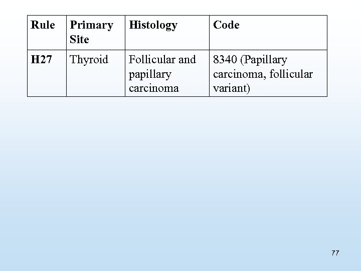 Rule Primary Site Histology Code H 27 Thyroid Follicular and papillary carcinoma 8340 (Papillary