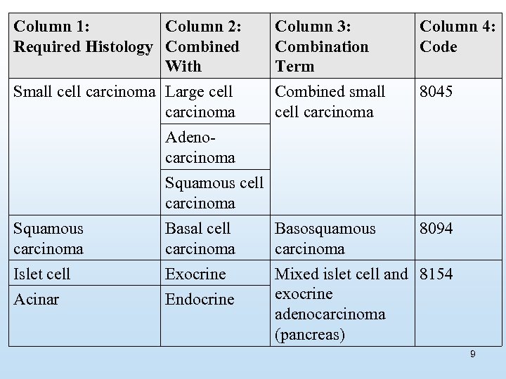 Column 1: Column 2: Required Histology Combined With Small cell carcinoma Large cell carcinoma