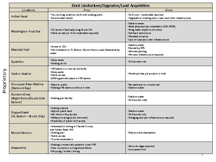Dock Limitations/Upgrades/Land Acquisition Locations Indian Head Pros • Two docking locations, both with existing