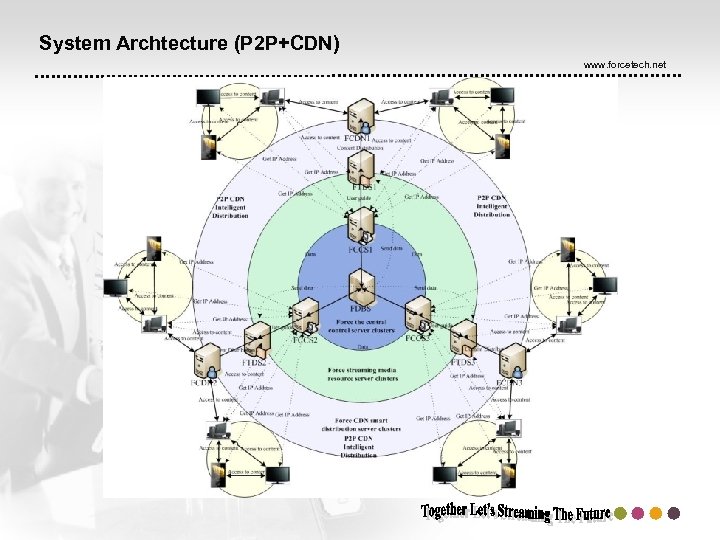 System Archtecture (P 2 P+CDN) www. forcetech. net 