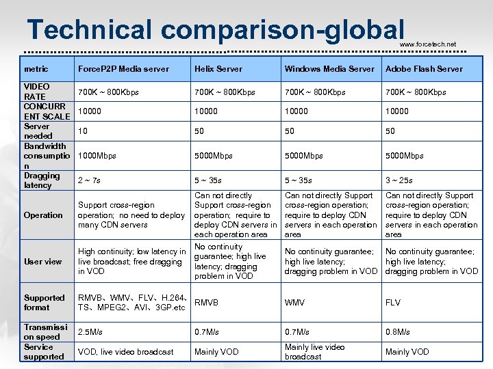 Technical comparison-global www. forcetech. net metric VIDEO RATE CONCURR ENT SCALE Server needed Bandwidth