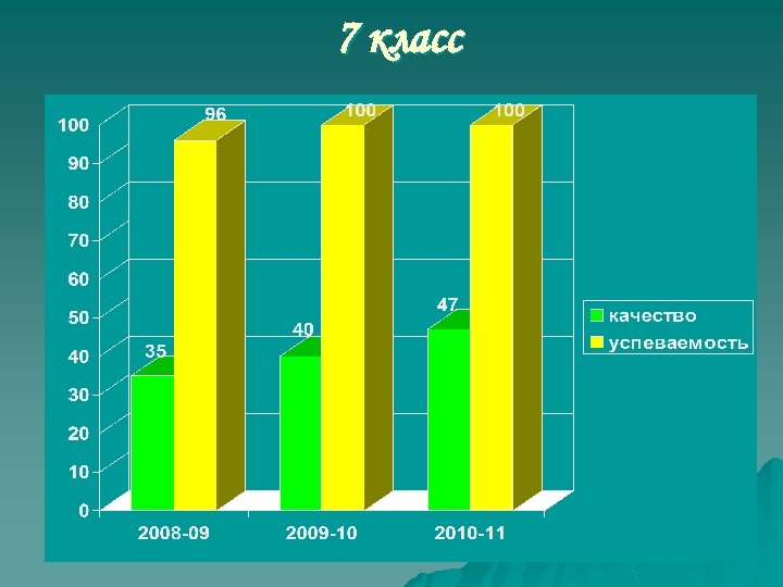 7 класс 