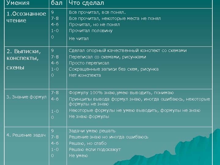 Умения бал Что сделал 1. Осознанное чтение 9 7 -8 4 -6 1 -0