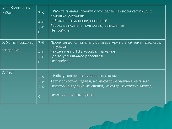 5. Лабораторная работа 7 -9 4 -6 1 -0 0 6. Устный рассказ, говорение