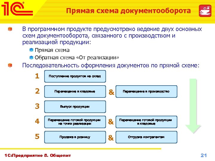 Прямая схема документооборота В программном продукте предусмотрено ведение двух основных схем документооборота, связанного с