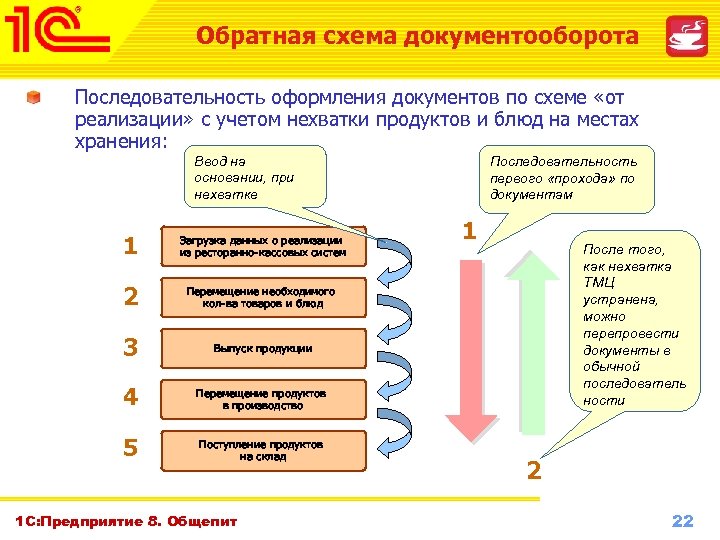 Обратная схема документооборота Последовательность оформления документов по схеме «от реализации» с учетом нехватки продуктов