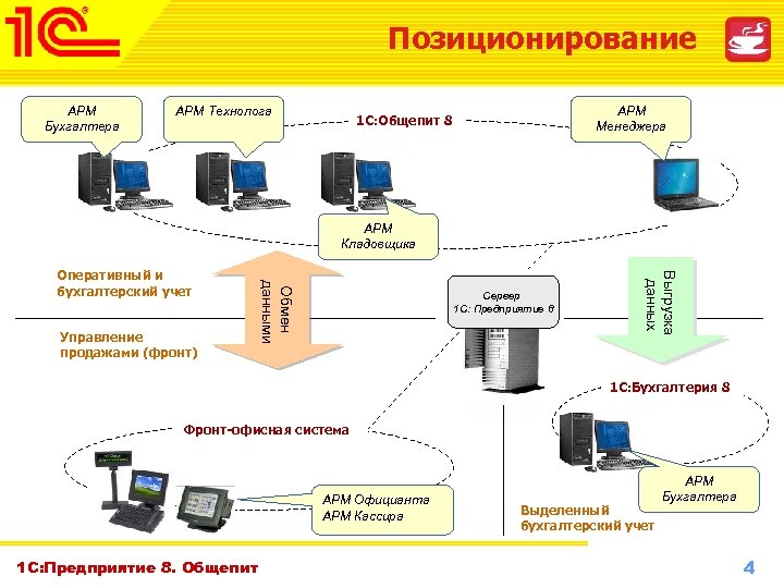 Позиционирование АРМ Бухгалтера АРМ Технолога АРМ Менеджера 1 С: Общепит 8 АРМ Кладовщика Сервер