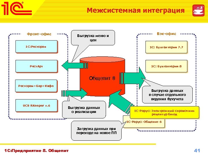 Межсистемная интеграция Фронт-офис Выгрузка меню и цен Бэк-офис 1 С: Ресторан 1 С: Бухгалтерия