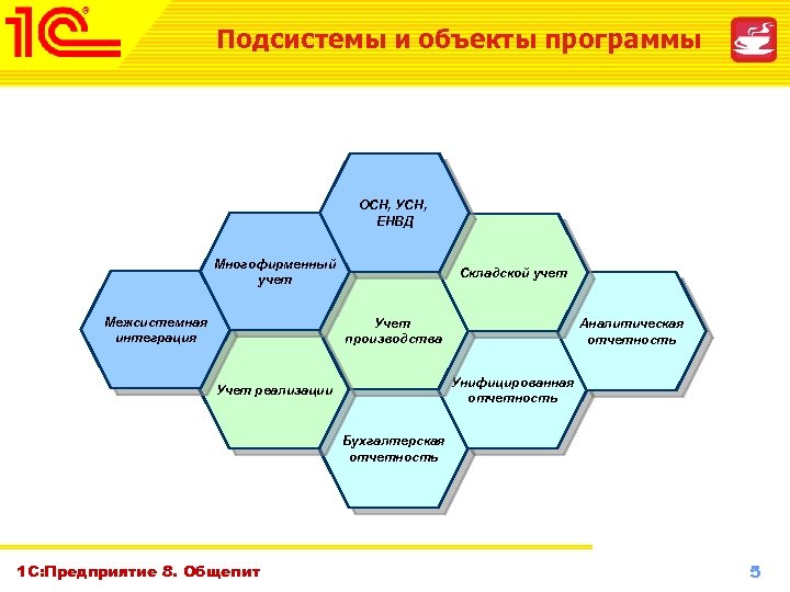 Подсистемы и объекты программы ОСН, УСН, ЕНВД Многофирменный учет Межсистемная интеграция Складской учет Учет