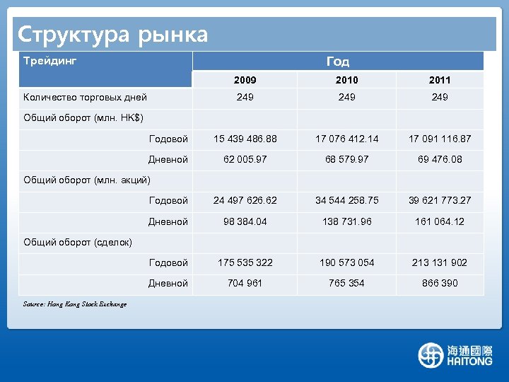 Структура рынка Трейдинг Год 2009 2010 2011 249 249 Годовой 15 439 486. 88