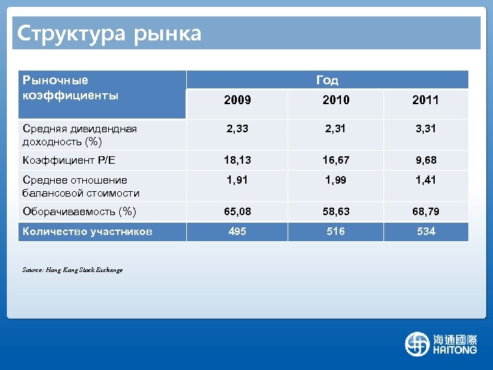 Структура рынка Рыночные коэффициенты Год 2009 2010 2011 Средняя дивидендная доходность (%) 2, 33