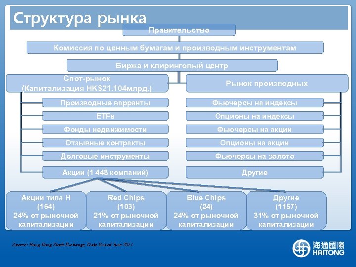 Структура рынка Правительство Комиссия по ценным бумагам и производным инструментам Биржа и клиринговый центр