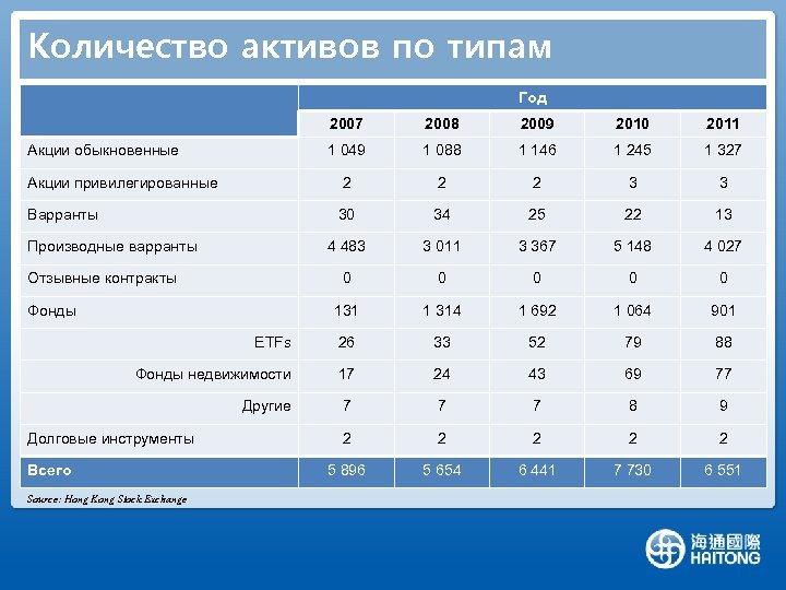 Количество активов по типам Год 2007 2008 2009 2010 2011 1 049 1 088