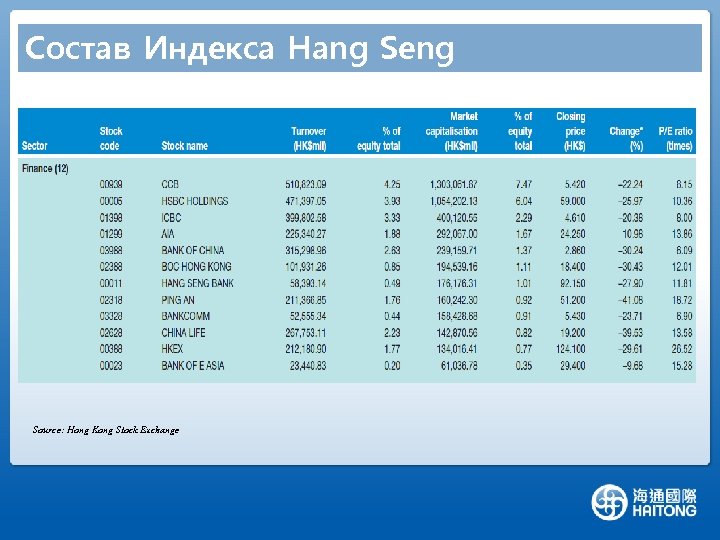 Состав Индекса Hang Seng Source: Hong Kong Stock Exchange 