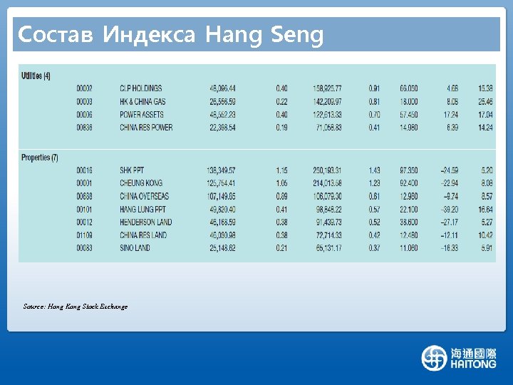 Состав Индекса Hang Seng Source: Hong Kong Stock Exchange 