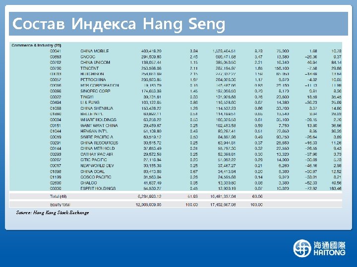 Состав Индекса Hang Seng Source: Hong Kong Stock Exchange 