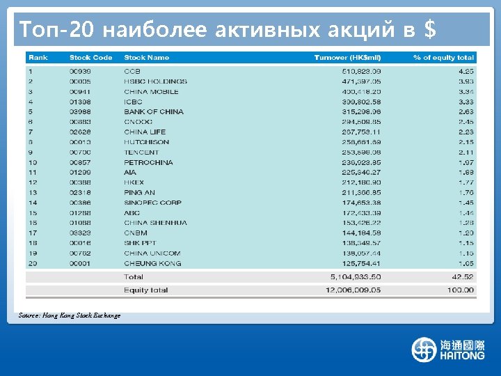 Топ-20 наиболее активных акций в $ (2011) Source: Hong Kong Stock Exchange 