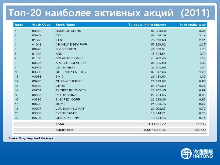 Топ-20 наиболее активных акций (2011) Source: Hong Kong Stock Exchange 