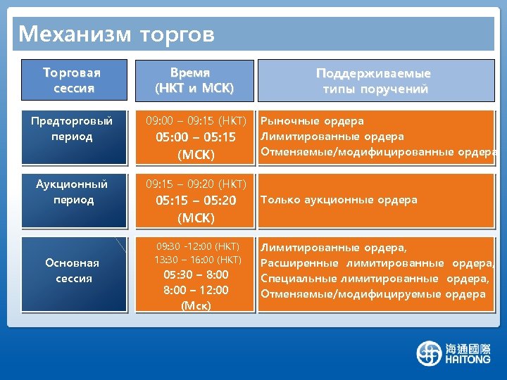 Механизм торгов Торговая сессия Время (HKT и МСК) Предторговый период 09: 00 – 09: