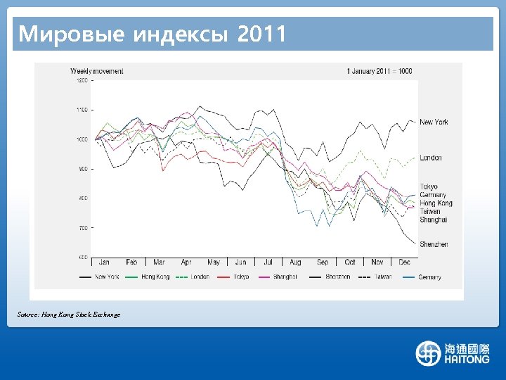 Мировые индексы 2011 1. European bond debt 4. China Monetary and Physical 2. Earthquake