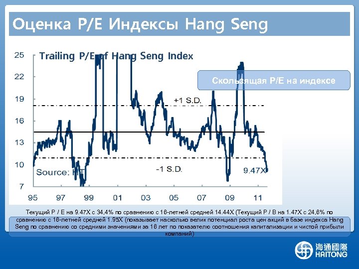 Оценка P/E Индексы Hang Seng Trailing P/E of Hang Seng Index Скользящая P/E на