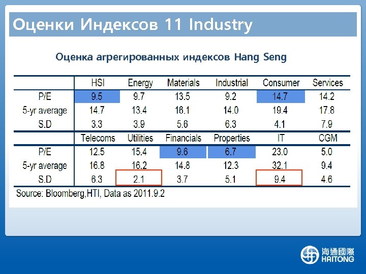 Оценки Индексов 11 Industry Оценка агрегированных индексов Hang Seng 