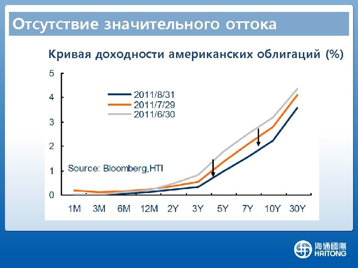 Отсутствие значительного оттока капитала Кривая доходности американских облигаций (%) 