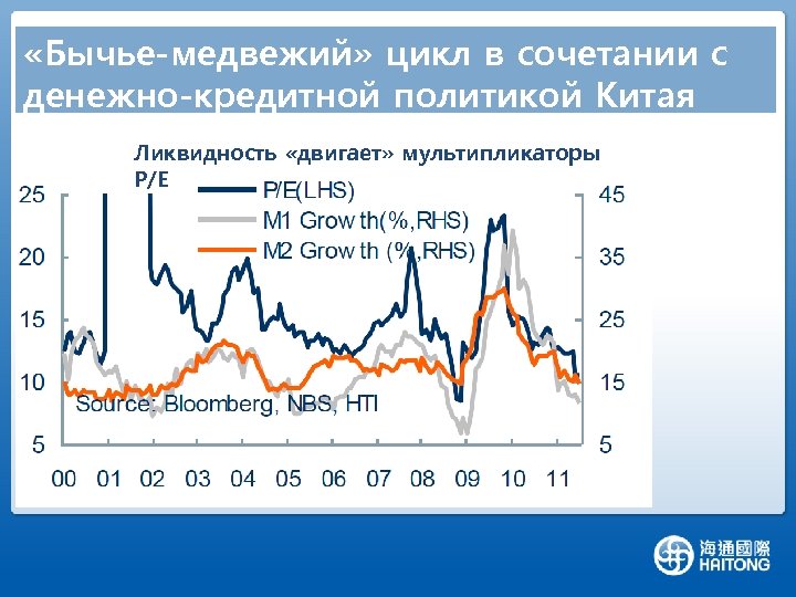  «Бычье-медвежий» цикл в сочетании с денежно-кредитной политикой Китая Ликвидность «двигает» мультипликаторы P/E 