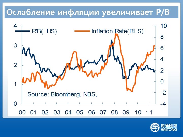 Ослабление инфляции увеличивает P/B 