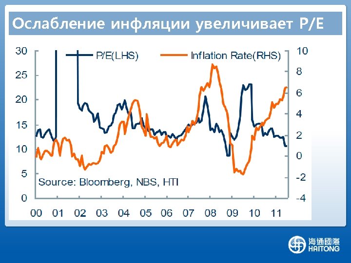 Ослабление инфляции увеличивает P/E 