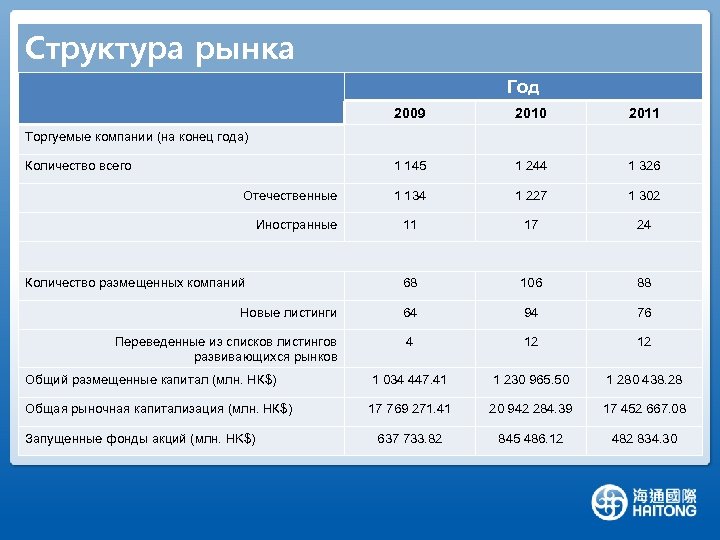 Структура рынка Год 2009 2010 2011 1 145 1 244 1 326 1 134