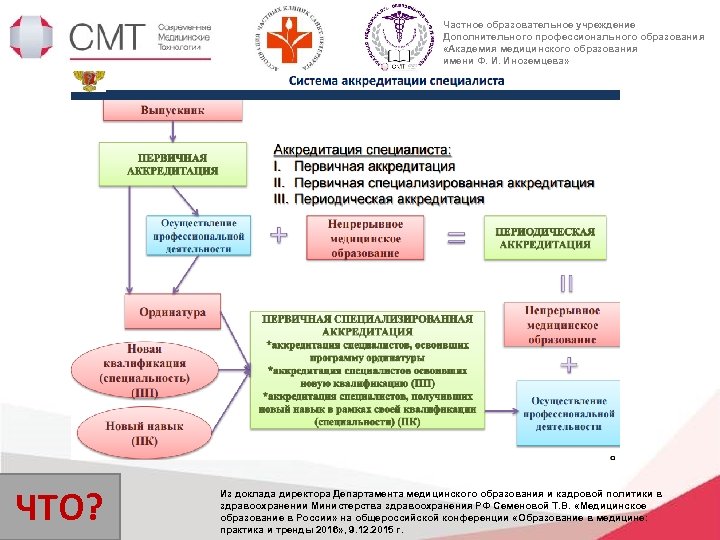 Частное образовательное учреждение Дополнительного профессионального образования «Академия медицинского образования имени Ф. И. Иноземцева» ЧТО?