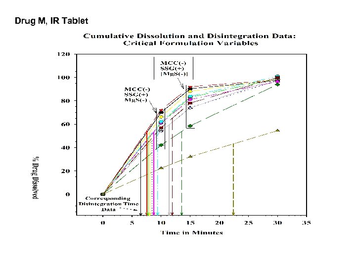 Drug M, IR Tablet 