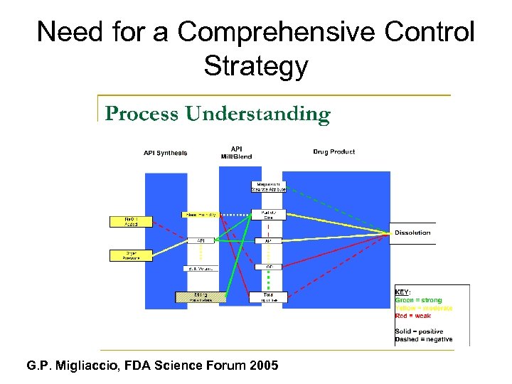 Need for a Comprehensive Control Strategy G. P. Migliaccio, FDA Science Forum 2005 